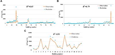 Rapid carbon emission measurement during the building operation phase based on PSO–SVM: electric big data perspective